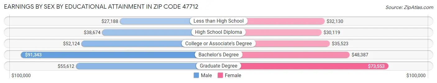 Earnings by Sex by Educational Attainment in Zip Code 47712