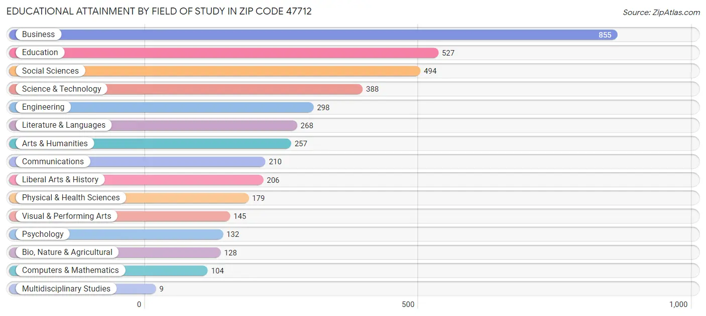 Educational Attainment by Field of Study in Zip Code 47712
