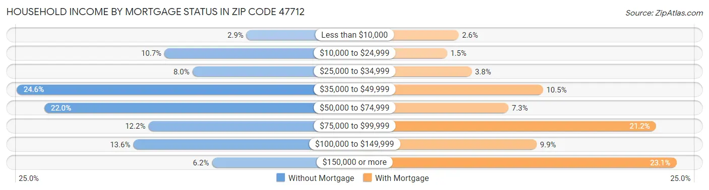 Household Income by Mortgage Status in Zip Code 47712
