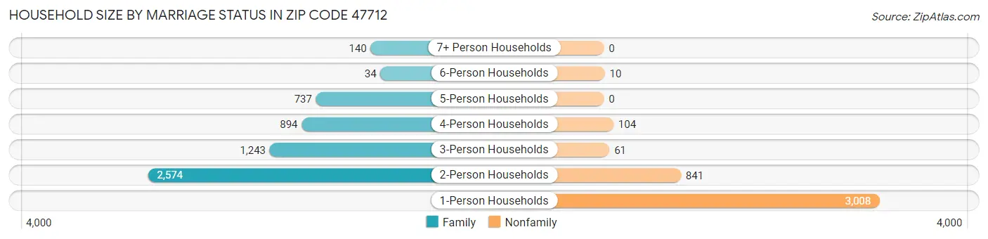 Household Size by Marriage Status in Zip Code 47712