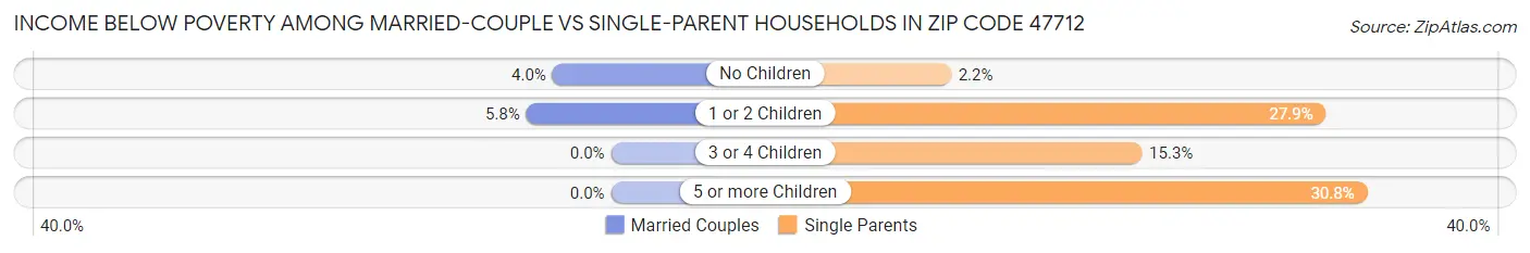Income Below Poverty Among Married-Couple vs Single-Parent Households in Zip Code 47712