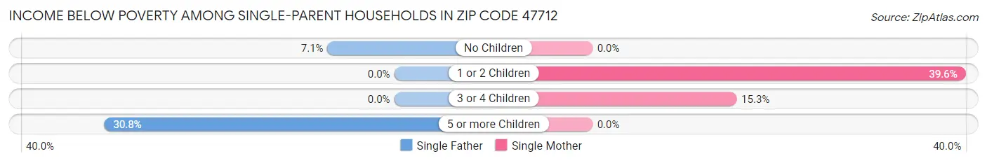 Income Below Poverty Among Single-Parent Households in Zip Code 47712