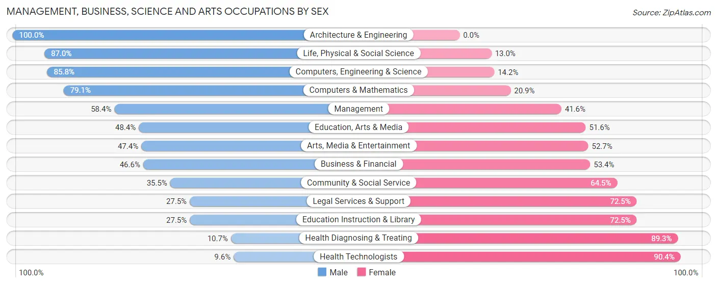 Management, Business, Science and Arts Occupations by Sex in Zip Code 47712