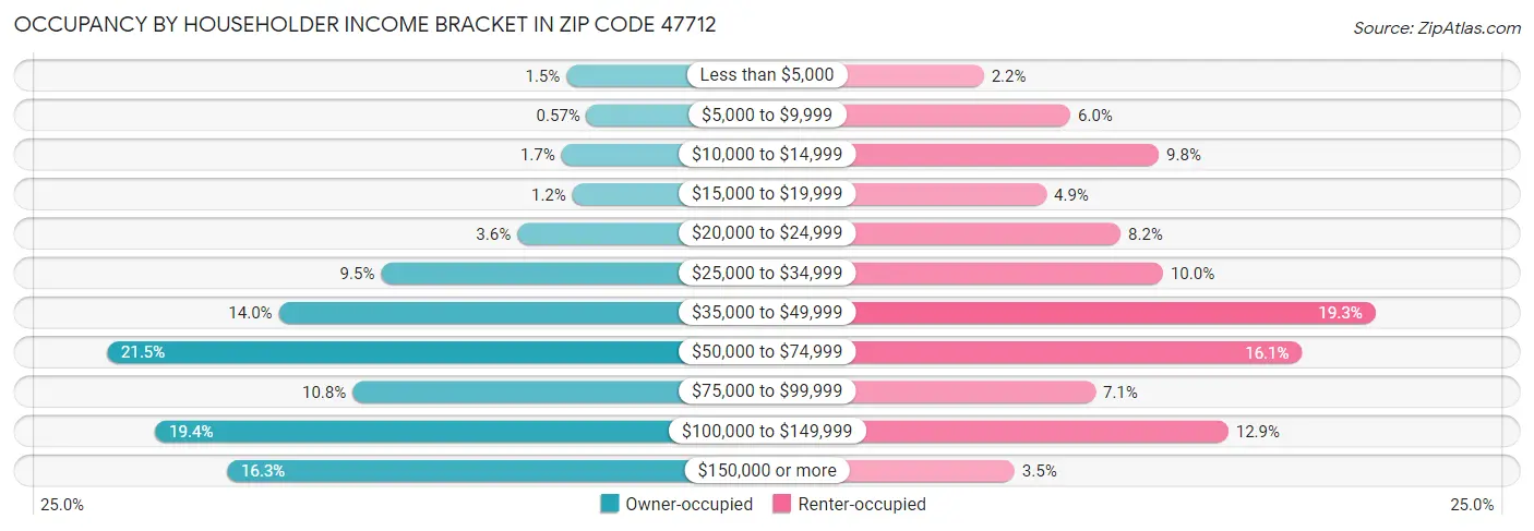 Occupancy by Householder Income Bracket in Zip Code 47712