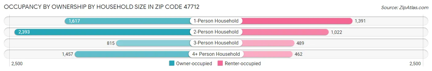 Occupancy by Ownership by Household Size in Zip Code 47712