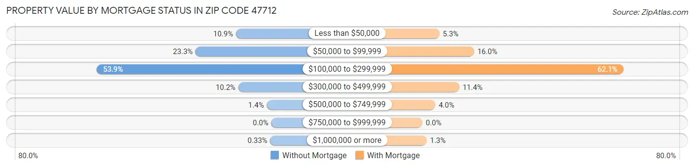 Property Value by Mortgage Status in Zip Code 47712