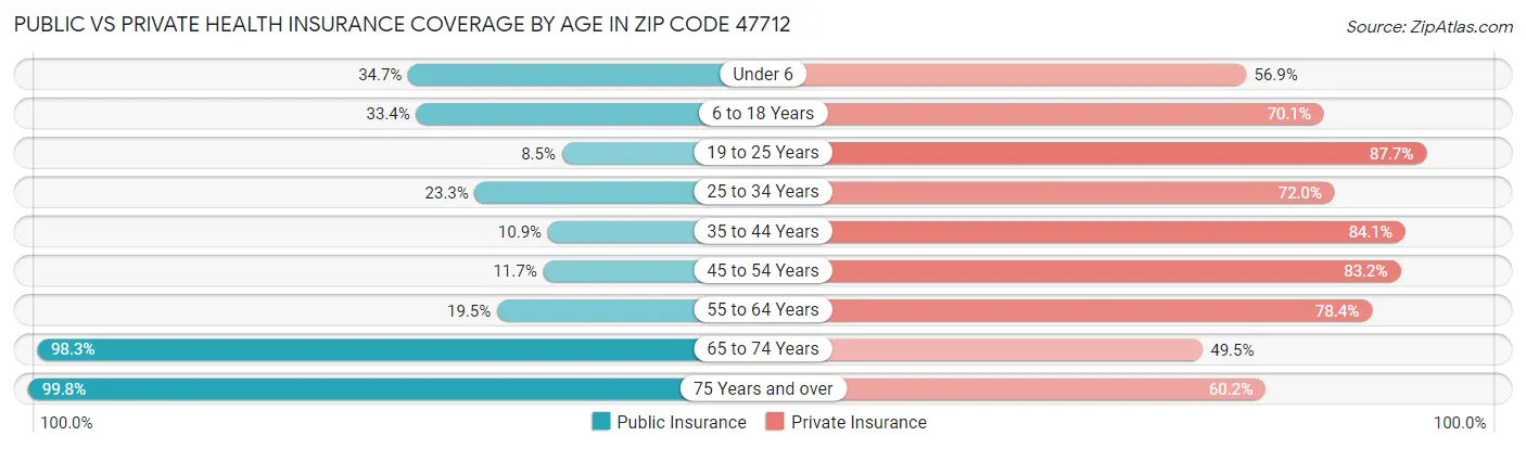 Public vs Private Health Insurance Coverage by Age in Zip Code 47712