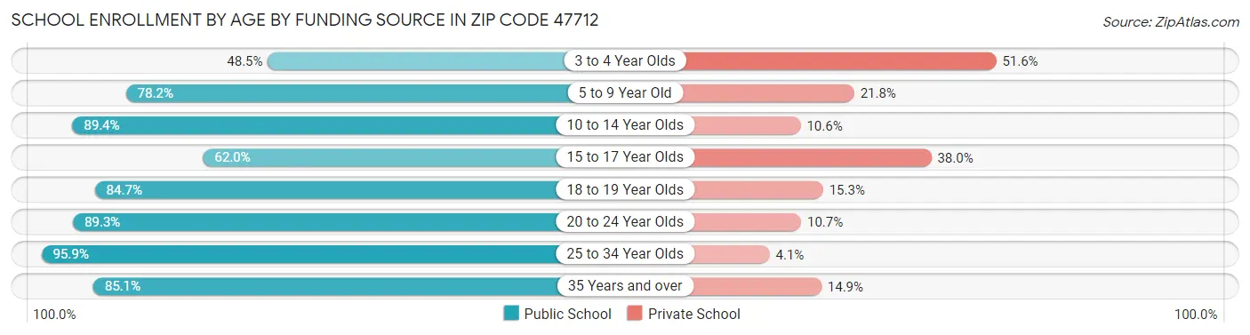 School Enrollment by Age by Funding Source in Zip Code 47712