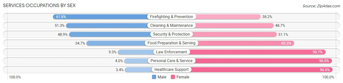 Services Occupations by Sex in Zip Code 47712