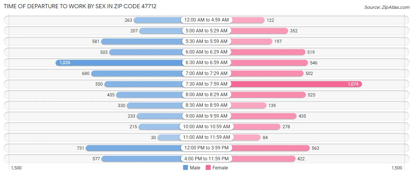 Time of Departure to Work by Sex in Zip Code 47712