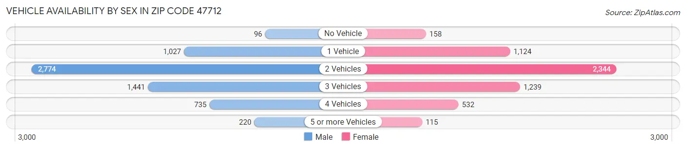 Vehicle Availability by Sex in Zip Code 47712