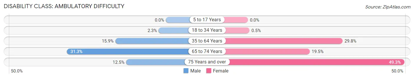 Disability in Zip Code 47713: <span>Ambulatory Difficulty</span>