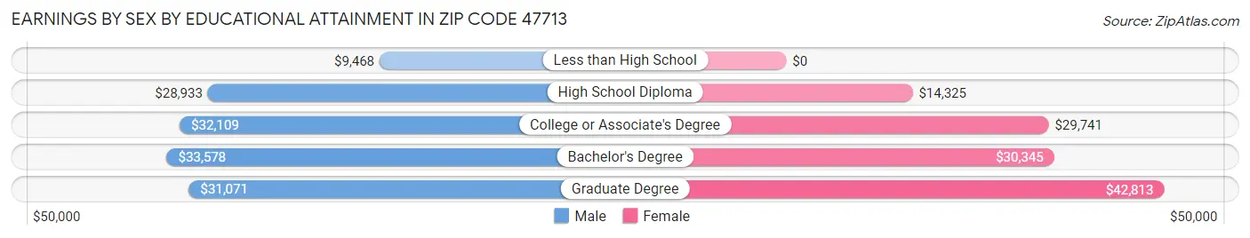 Earnings by Sex by Educational Attainment in Zip Code 47713