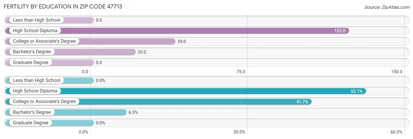 Female Fertility by Education Attainment in Zip Code 47713