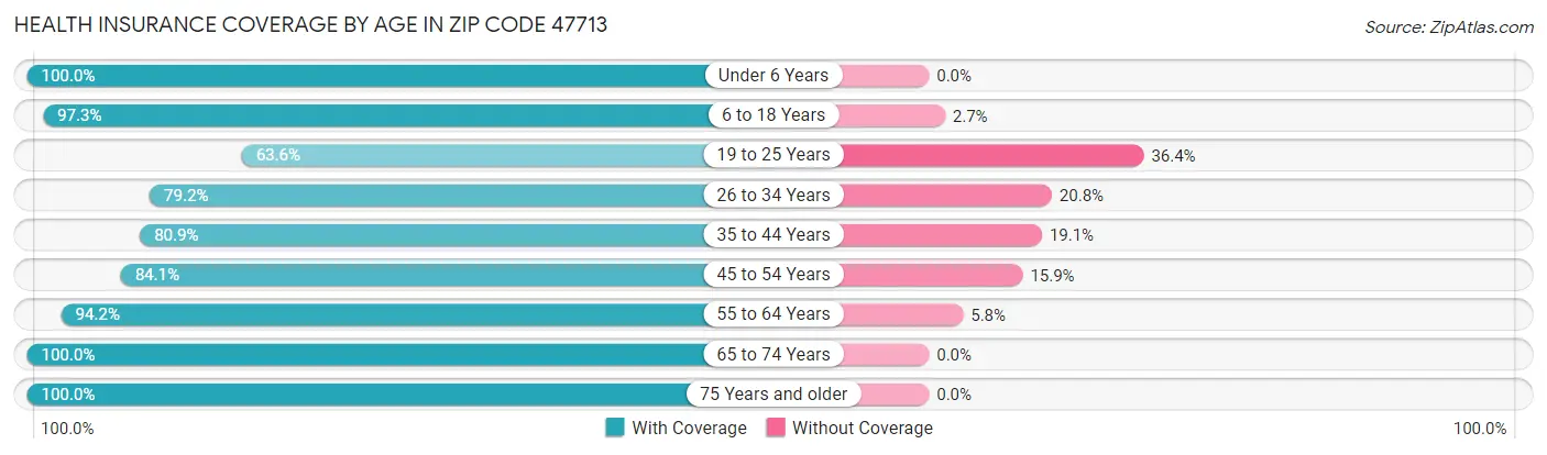 Health Insurance Coverage by Age in Zip Code 47713