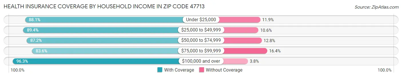 Health Insurance Coverage by Household Income in Zip Code 47713