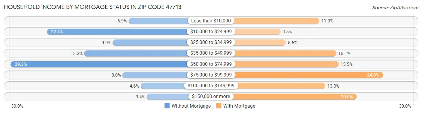 Household Income by Mortgage Status in Zip Code 47713