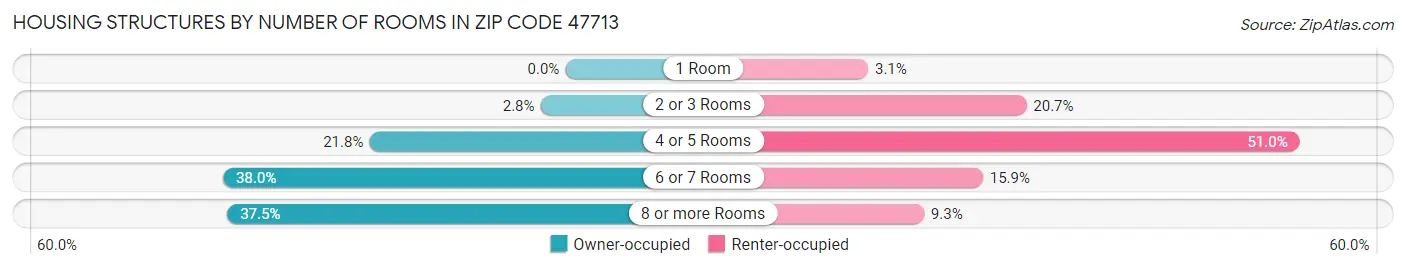 Housing Structures by Number of Rooms in Zip Code 47713