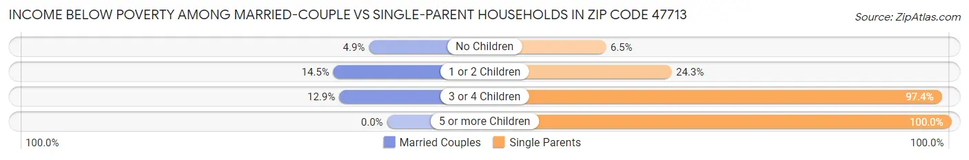 Income Below Poverty Among Married-Couple vs Single-Parent Households in Zip Code 47713