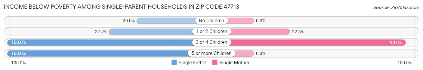 Income Below Poverty Among Single-Parent Households in Zip Code 47713
