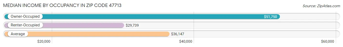 Median Income by Occupancy in Zip Code 47713