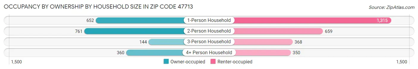 Occupancy by Ownership by Household Size in Zip Code 47713