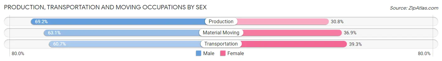 Production, Transportation and Moving Occupations by Sex in Zip Code 47713