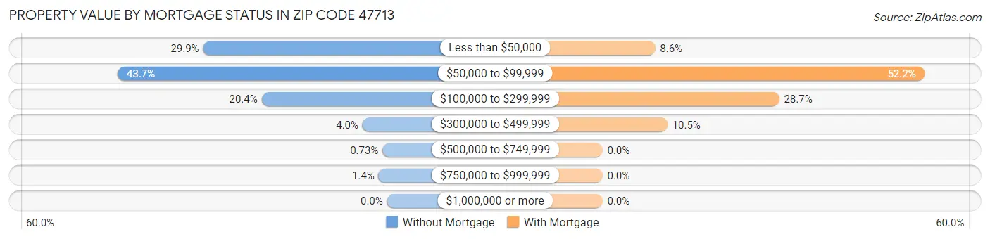 Property Value by Mortgage Status in Zip Code 47713