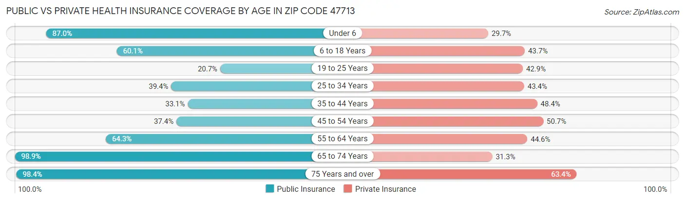 Public vs Private Health Insurance Coverage by Age in Zip Code 47713