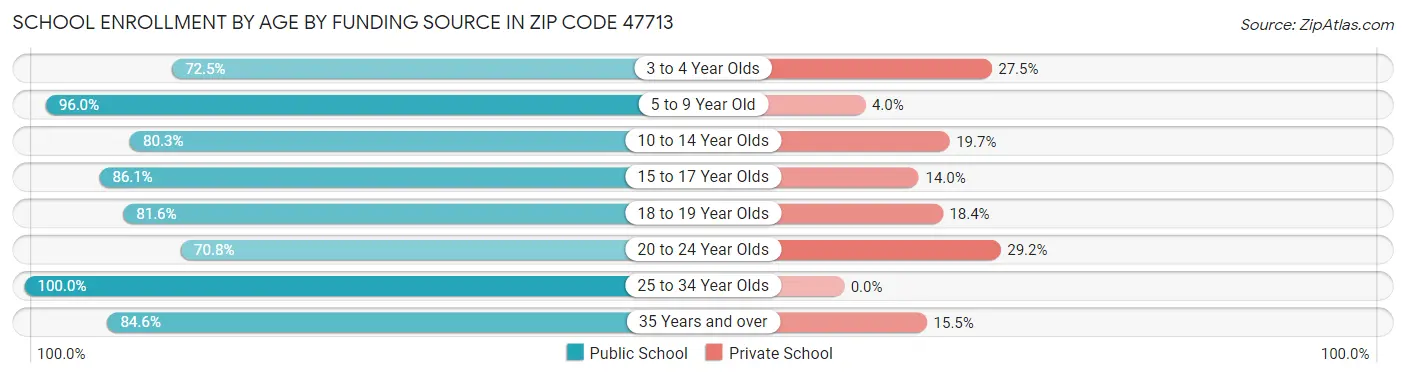 School Enrollment by Age by Funding Source in Zip Code 47713