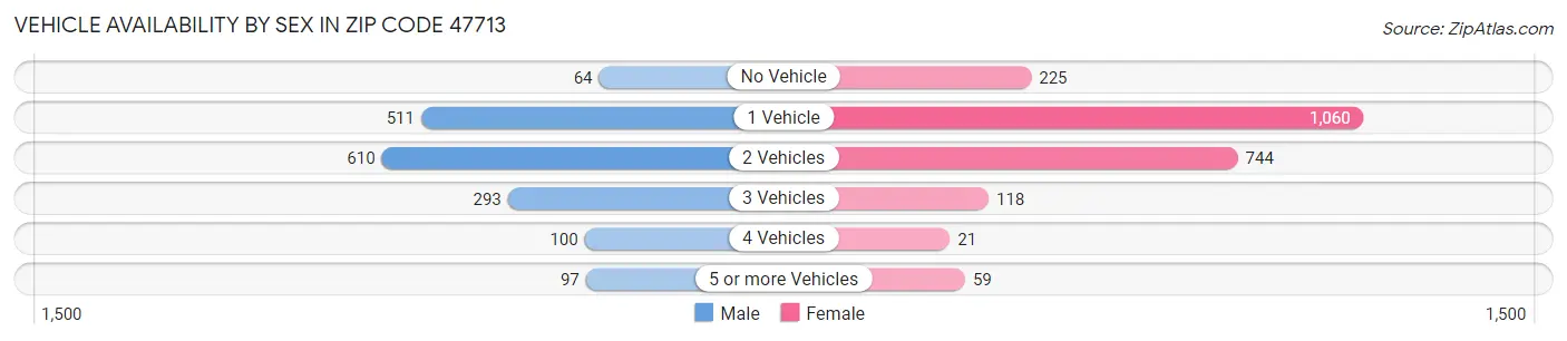 Vehicle Availability by Sex in Zip Code 47713