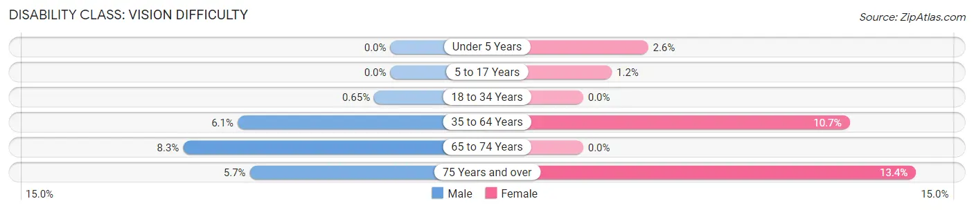 Disability in Zip Code 47713: <span>Vision Difficulty</span>