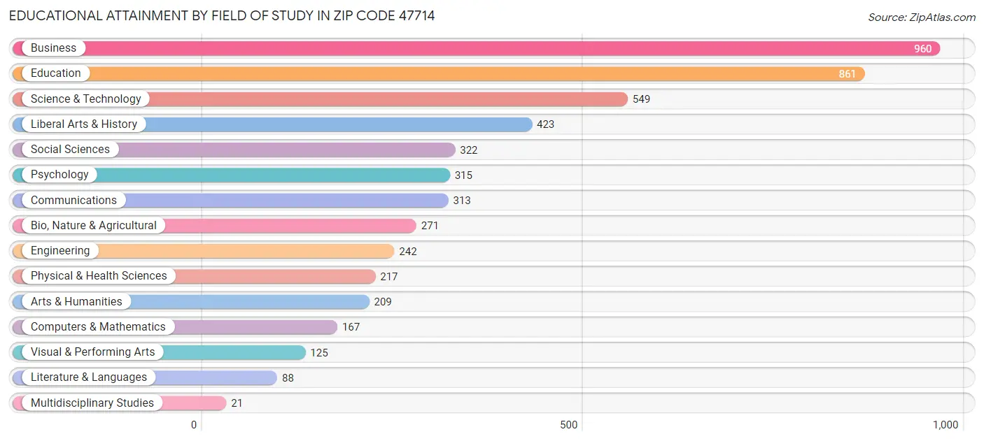 Educational Attainment by Field of Study in Zip Code 47714