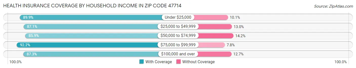 Health Insurance Coverage by Household Income in Zip Code 47714