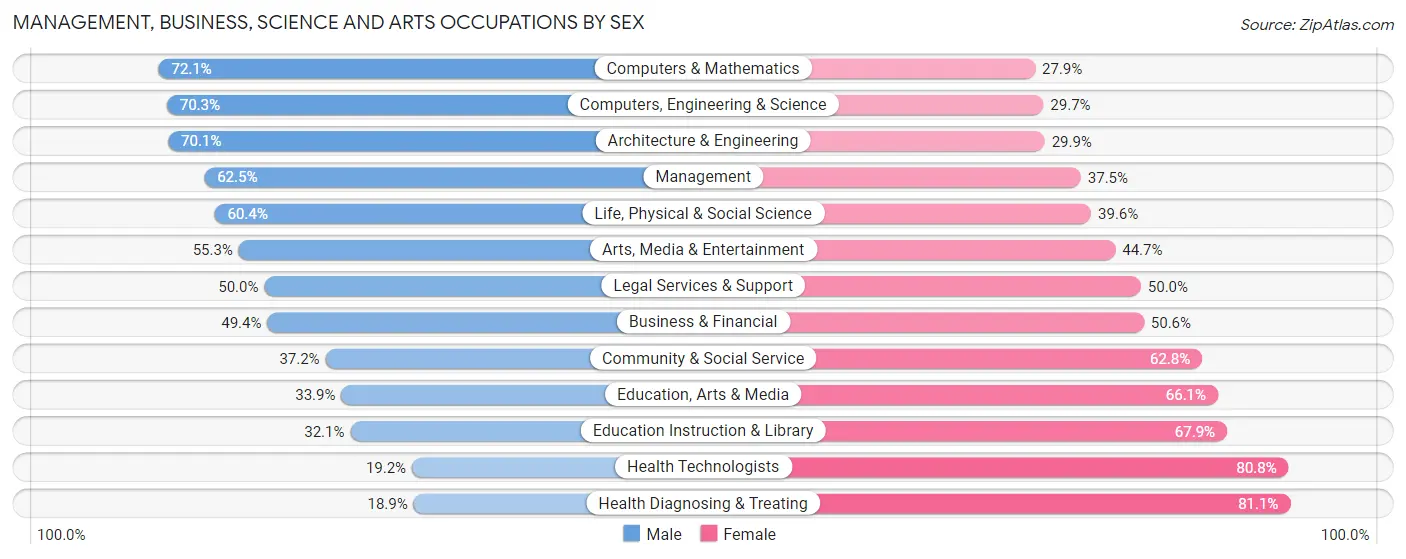 Management, Business, Science and Arts Occupations by Sex in Zip Code 47714