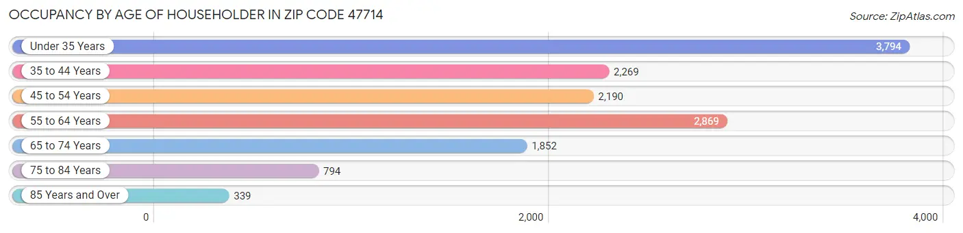 Occupancy by Age of Householder in Zip Code 47714