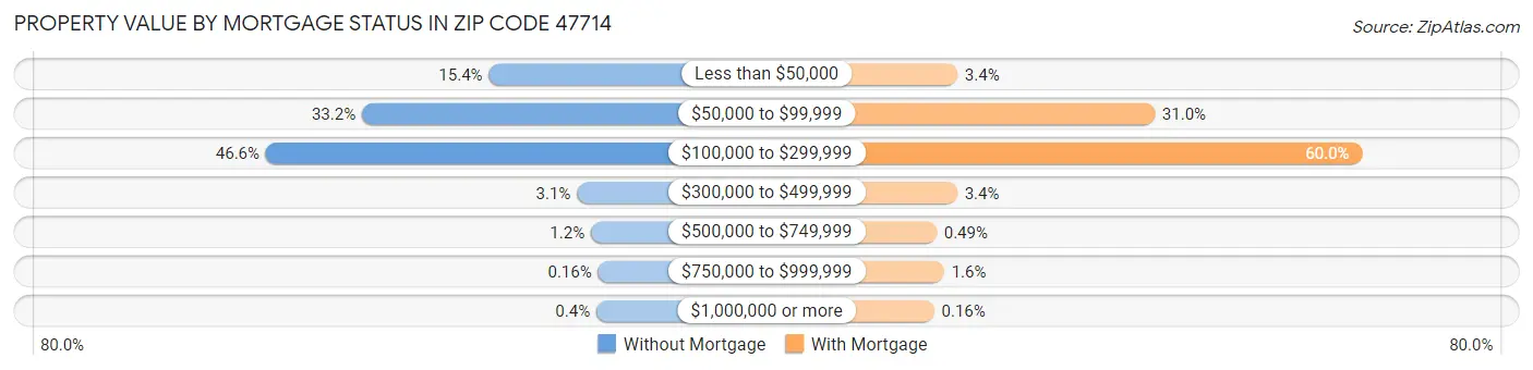 Property Value by Mortgage Status in Zip Code 47714