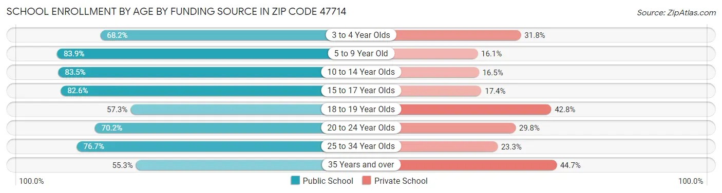 School Enrollment by Age by Funding Source in Zip Code 47714