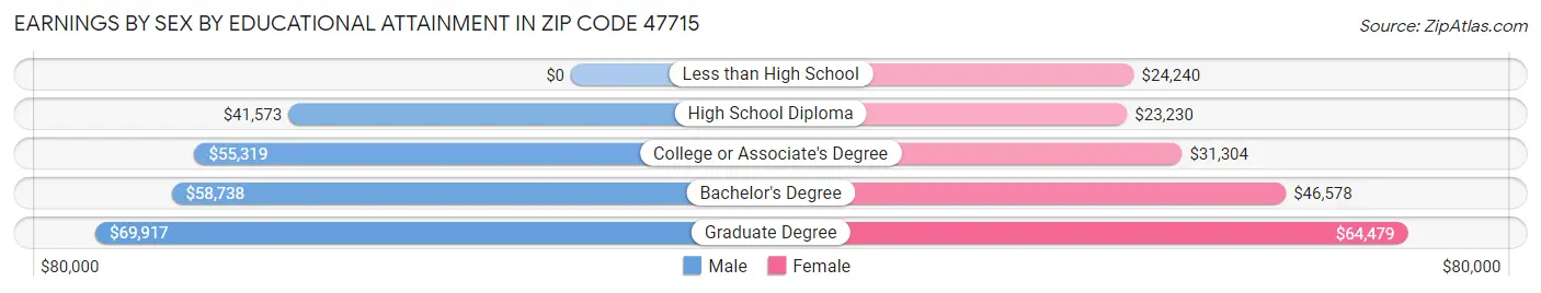 Earnings by Sex by Educational Attainment in Zip Code 47715