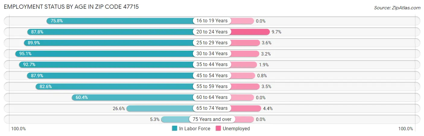 Employment Status by Age in Zip Code 47715