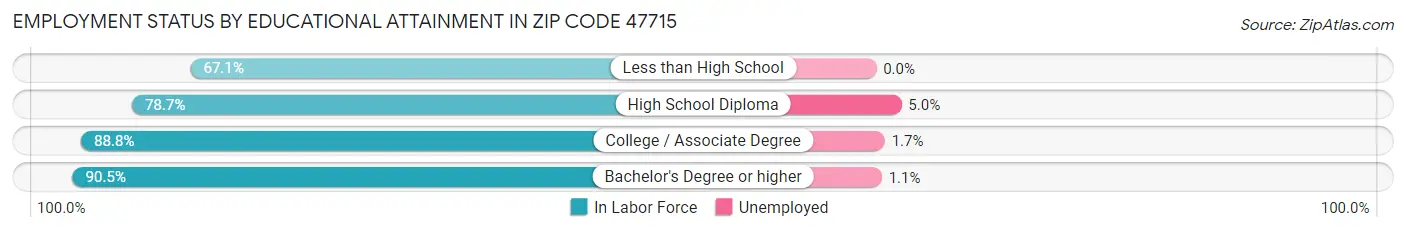 Employment Status by Educational Attainment in Zip Code 47715