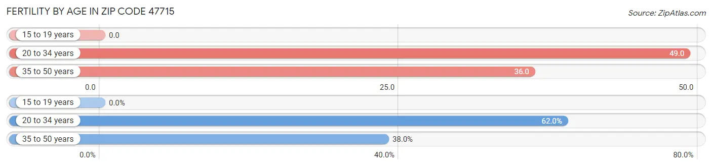 Female Fertility by Age in Zip Code 47715