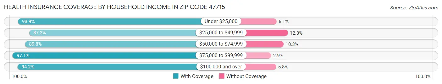 Health Insurance Coverage by Household Income in Zip Code 47715