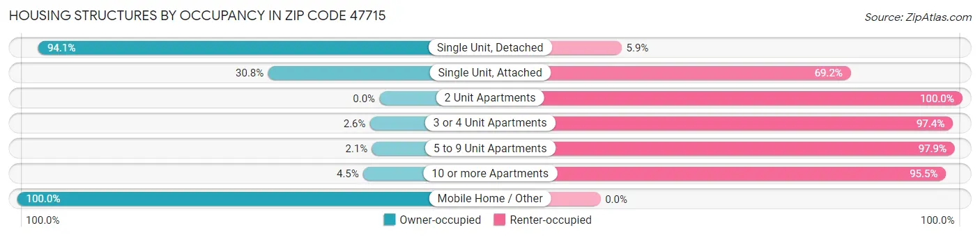 Housing Structures by Occupancy in Zip Code 47715