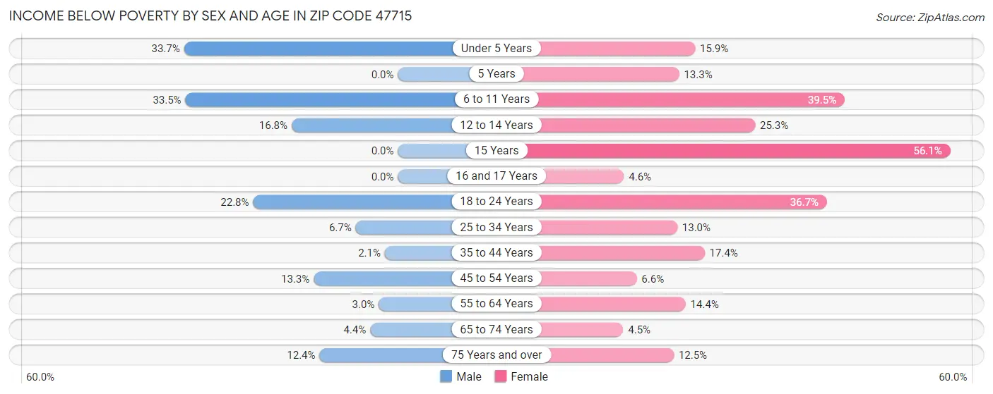 Income Below Poverty by Sex and Age in Zip Code 47715