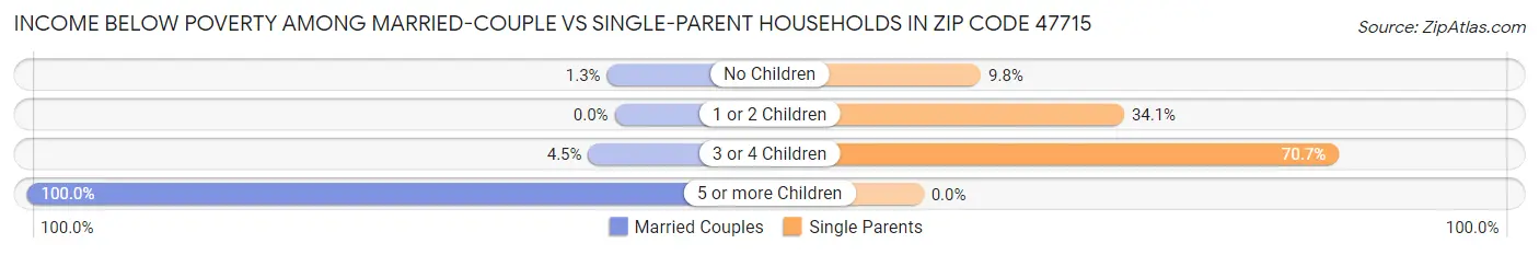 Income Below Poverty Among Married-Couple vs Single-Parent Households in Zip Code 47715