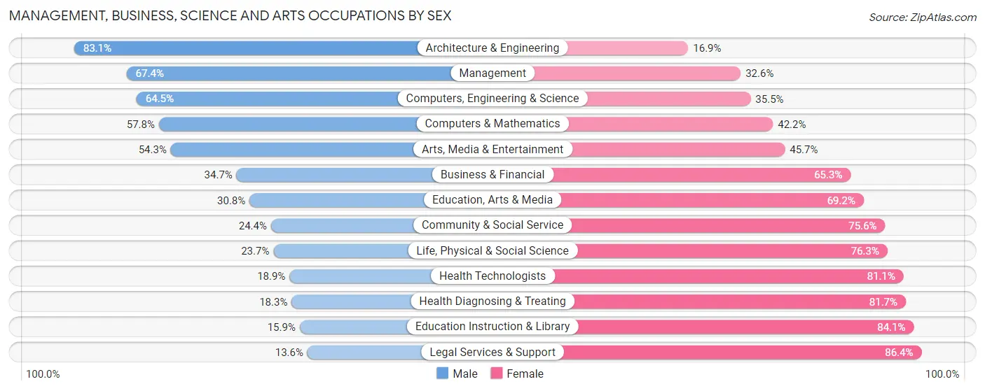Management, Business, Science and Arts Occupations by Sex in Zip Code 47715