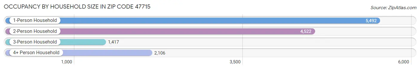 Occupancy by Household Size in Zip Code 47715