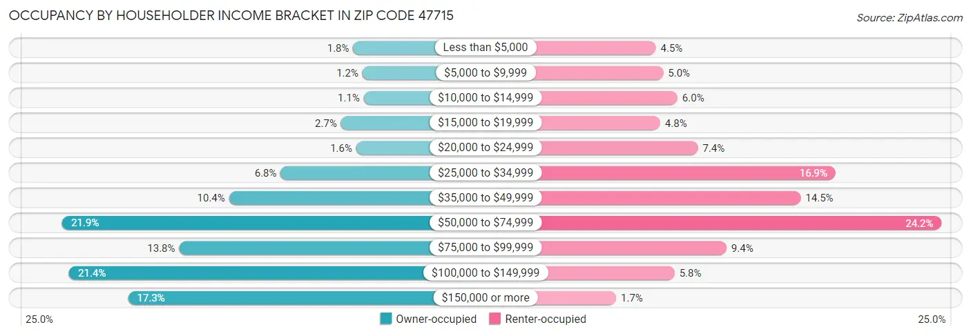 Occupancy by Householder Income Bracket in Zip Code 47715