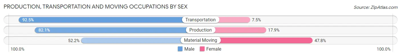 Production, Transportation and Moving Occupations by Sex in Zip Code 47715